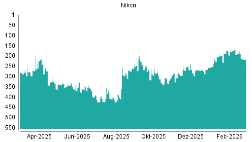 BOTSI®-Advisor Abstufung Nikon von Rang 215 auf ...