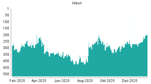BOTSI®-Advisor Hochstufung Nikon von Rang 332 auf ...