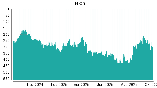BOTSI®-Advisor Hochstufung Nikon von Rang 265 auf ...