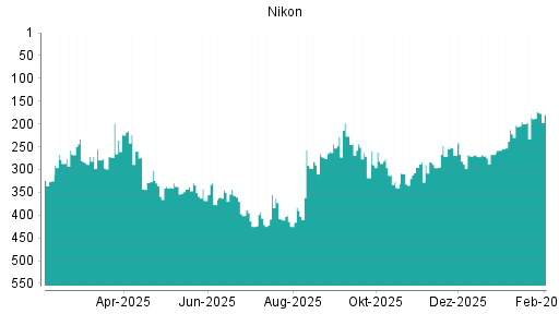 BOTSI®-Advisor Hochstufung Nikon von Rang 270 auf ...