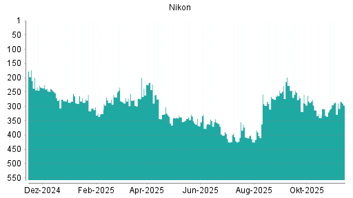 BOTSI®-Advisor Abstufung Nikon von Rang 227 auf ...