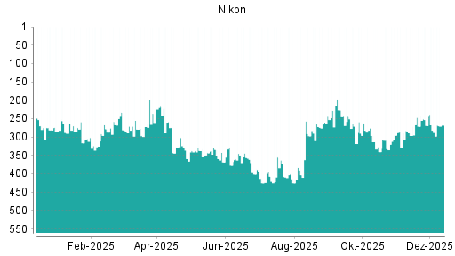 BOTSI®-Advisor Abstufung Nikon von Rang 262 auf ...