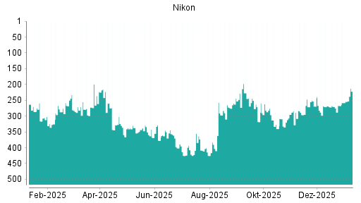 BOTSI®-Advisor Hochstufung Nikon von Rang 318 auf ...