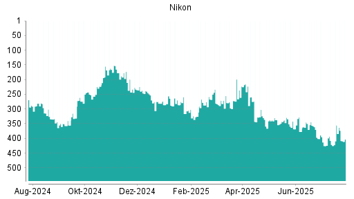 BOTSI®-Advisor Abstufung Nikon von Rang 355 auf ...