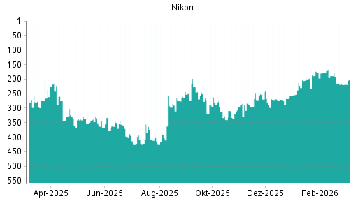 BOTSI®-Advisor Hochstufung Nikon von Rang 219 auf ...