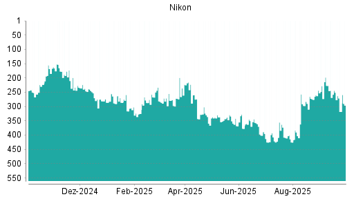 BOTSI®-Advisor Abstufung Nikon von Rang 356 auf ...
