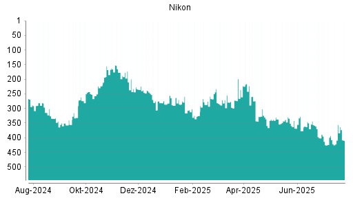 BOTSI®-Advisor Hochstufung Nikon von Rang 279 auf ...