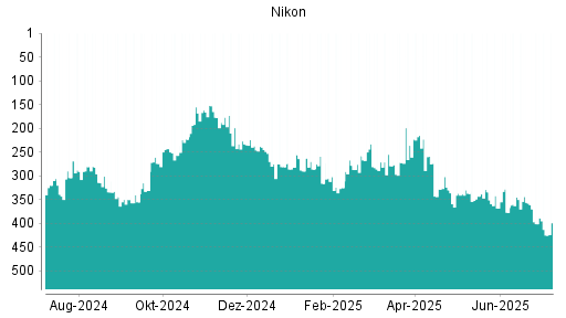 BOTSI®-Advisor Abstufung Nikon von Rang 356 auf ...