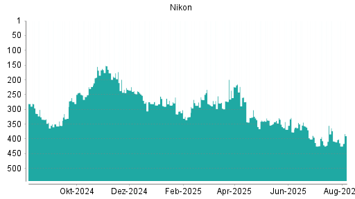 BOTSI®-Advisor Abstufung Nikon von Rang 282 auf ...