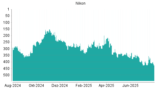 BOTSI®-Advisor Abstufung Nikon von Rang 355 auf ...