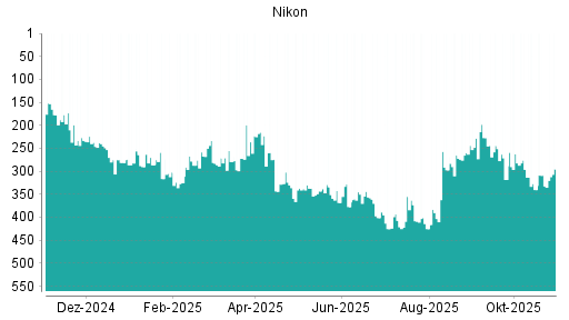 BOTSI®-Advisor Hochstufung Nikon von Rang 332 auf ...