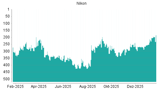 BOTSI®-Advisor Hochstufung Nikon von Rang 236 auf ...
