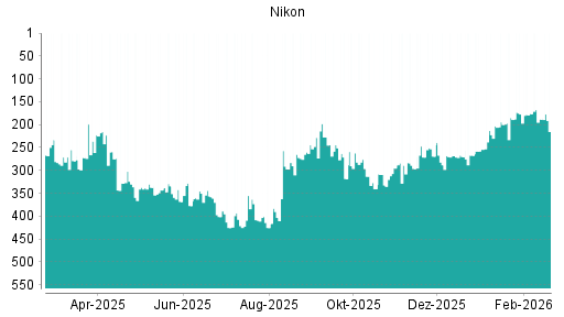 BOTSI®-Advisor Hochstufung Nikon von Rang 288 auf ...