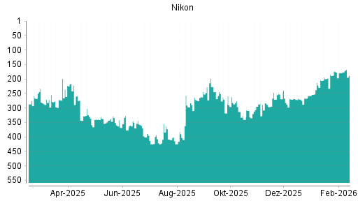 BOTSI®-Advisor Abstufung Nikon von Rang 269 auf ...