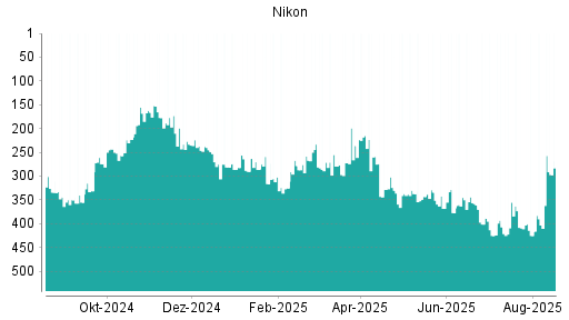 BOTSI®-Advisor Abstufung Nikon von Rang 409 auf ...