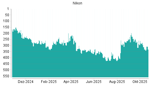 BOTSI®-Advisor Abstufung Nikon von Rang 262 auf ...