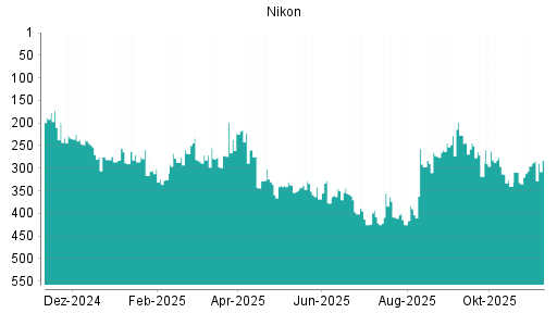 BOTSI®-Advisor Hochstufung Nikon von Rang 228 auf ...