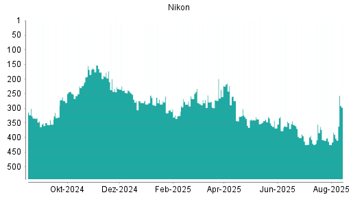 BOTSI®-Advisor Abstufung Nikon von Rang 215 auf ...