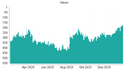 BOTSI®-Advisor Abstufung Nikon von Rang 268 auf ...