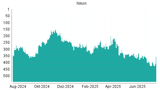 BOTSI®-Advisor Abstufung Nikon von Rang 345 auf ...