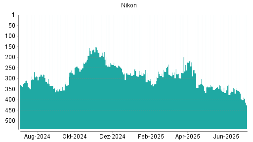 BOTSI®-Advisor Abstufung Nikon von Rang 401 auf ...