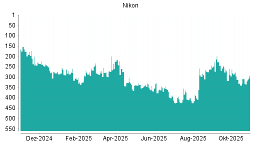 BOTSI®-Advisor Hochstufung Nikon von Rang 260 auf Rang 228