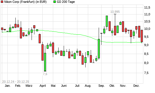 Nikon-Aktie &uuml;ber 200-Tage-Linie