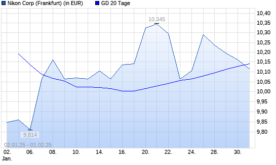 Nikon-Aktie unter 20-Tage-Linie