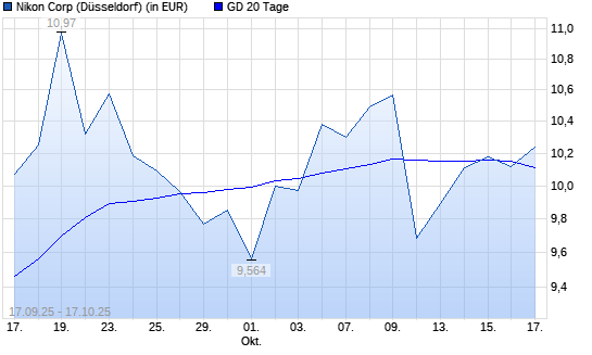 Nikon-Aktie unter 20-Tage-Linie