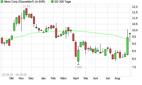 Nikon-Aktie unter 200-Tage-Linie