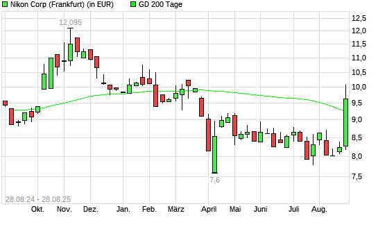 Nikon-Aktie &uuml;ber 200-Tage-Linie