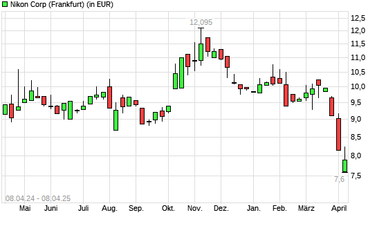 Nikon-Aktie mit neuem 3-Jahres-Tief