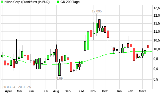 Nikon-Aktie unter 200-Tage-Linie