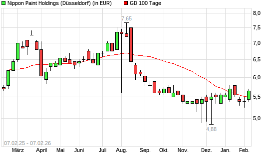 Nippon Paint-Aktie &uuml;ber 100-Tage-Linie