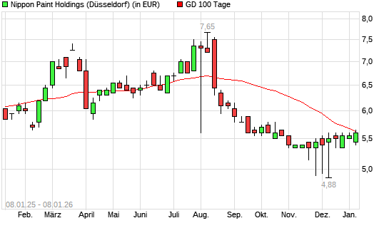 Nippon Paint-Aktie &uuml;ber 100-Tage-Linie