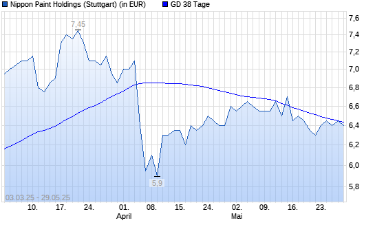 Nippon Paint-Aktie über 38-Tage-Linie