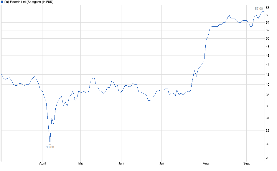 Chart