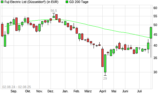 Fuji Electric-Aktie über 200-Tage-Linie