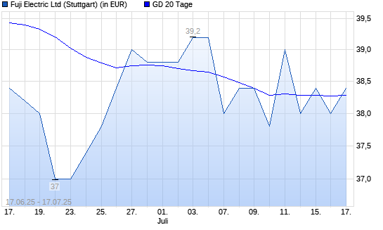Fuji Electric-Aktie unter 20-Tage-Linie