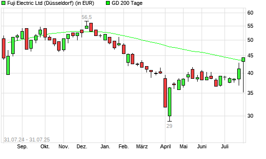 Fuji Electric-Aktie über 200-Tage-Linie