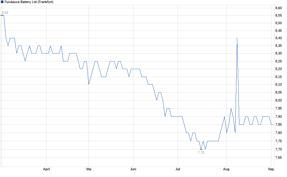 Chart