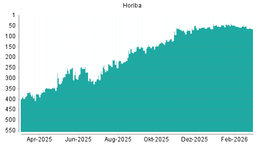 BOTSI®-Advisor Abstufung Horiba von Rang 51 auf ...