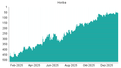 BOTSI®-Advisor Hochstufung Horiba von Rang 196 auf Rang 192