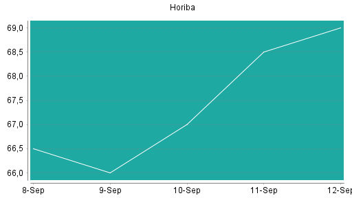 BOTSI®-Advisor Abstufung Horiba von Rang 19 auf Rang 33