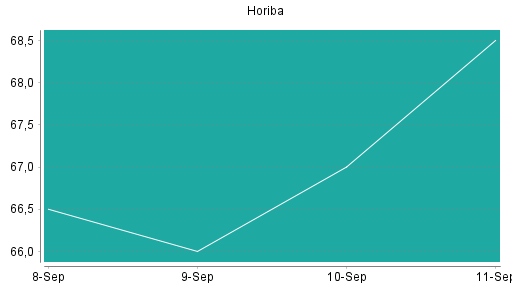 BOTSI®-Advisor Abstufung Horiba von Rang 32 auf Rang 41