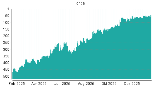 BOTSI®-Advisor Abstufung Horiba von Rang 189 auf Rang 224