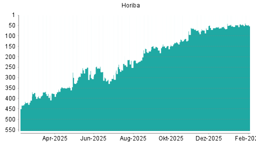 BOTSI®-Advisor Hochstufung Horiba von Rang 73 auf Rang 63