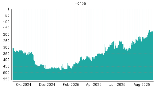 BOTSI®-Advisor Abstufung Horiba von Rang 214 auf Rang 226