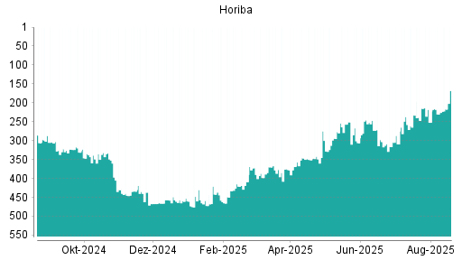 BOTSI®-Advisor Hochstufung Horiba von Rang 473 auf ...