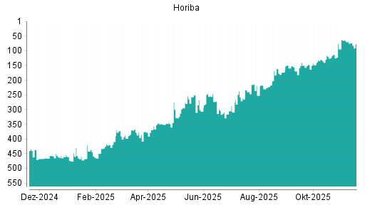 BOTSI®-Advisor Hochstufung Horiba von Rang 252 auf ...